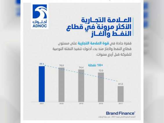 ADNOC named UAE’s most valuable brand for third consecutive year
