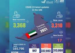 UAE announces 3,310 new COVID-19 cases, 3,368 recoveries, 17 deaths in last 24 hours