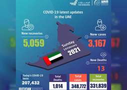 UAE announces 3,167 new COVID-19 cases, 5,059 recoveries, 13 deaths in last 24 hours