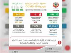 الكويت تسجل 846 إصابة جديدة بـ " كورونا" .. ولا وفيات