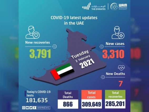 UAE announces 3,310 new COVID-19 cases, 3,791 recoveries, 7 deaths in last 24 hours