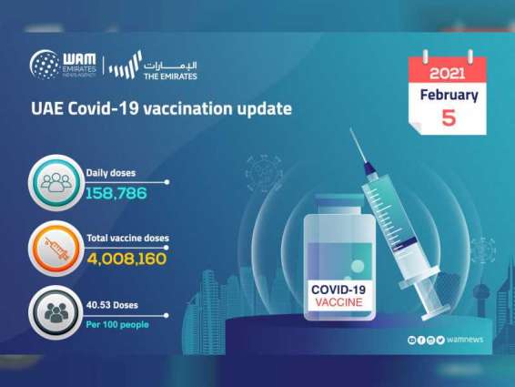 158,786 doses of COVID-19 vaccine have been administered during past 24 hours