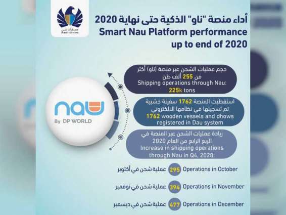 NAU platform facilitates shipments of 255K tonnes cargo on ‘dhows’ through Dubai Creek in 2020