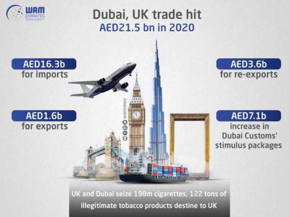 Dubai, UK trade hit AED21.5 bn in 2020