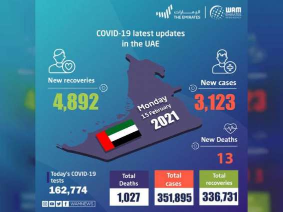 UAE announces 3,123 new COVID-19 cases, 4,892 recoveries, 13 deaths in last 24 hours