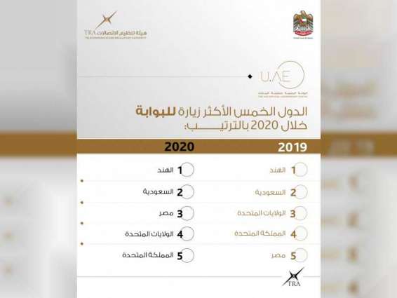 20 مليون زيارة للبوابة الرسمية لحكومة الإمارات خلال عام 2020