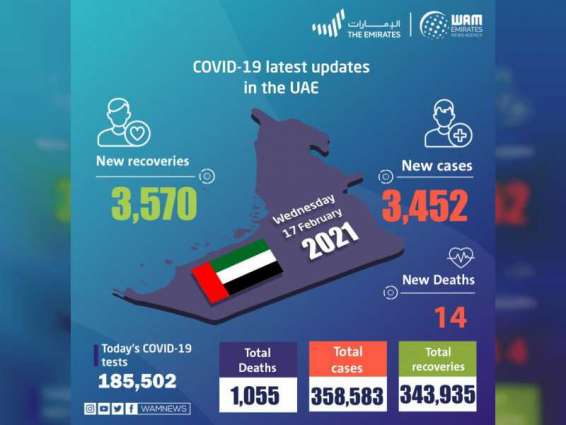 UAE announces 3,452 new COVID-19 cases, 3,570 recoveries, 14 deaths in last 24 hours