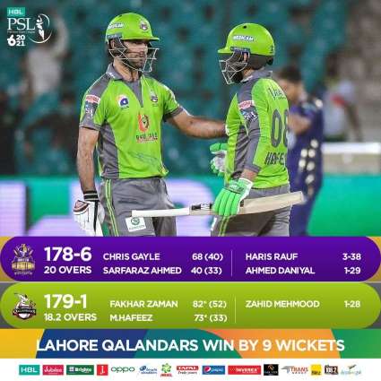 PSL 6: Lahore Qalandars beat Quetta Gladiators by nine wickets