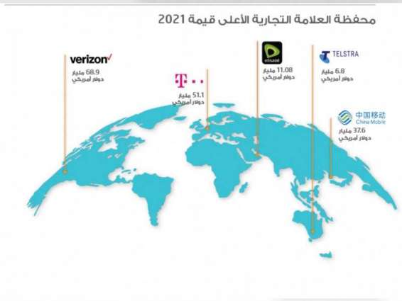 "اتصالات" و"stc" العلامات التجارية الأقوى والأكثر قيمة في قطاع الاتصالات بالشرق الأوسط