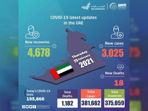 UAE announces 3,025 new COVID-19 cases, 4,678 recoveries, 18 deaths in last 24 hours