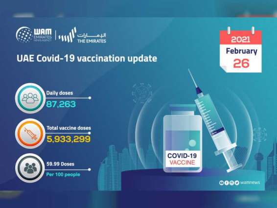 87,263 doses of COVID-19 vaccine have been administered during the past 24 hours