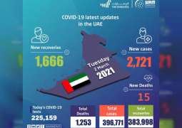 UAE announces 2,721 new COVID-19 cases, 1,666 recoveries, 15 deaths in last 24 hours