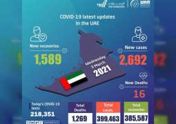 ‏UAE announces 2,692 new COVID-19 cases, 1,589 recoveries, 16 deaths in last 24 hours