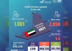 UAE announces 2,959 new COVID-19 cases, 1,901 recoveries, 14 deaths in last 24 hours