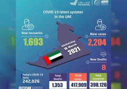 UAE announces 2,204 new COVID-19 cases, 1,693 recoveries, 8 deaths in last 24 hours