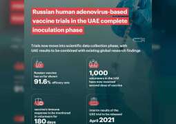 Russian COVID-19 vaccine trials in UAE reach final monitoring phase