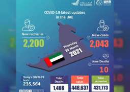 UAE announces 2,043 new COVID-19 cases, 2,200 recoveries, 10 deaths in last 24 hours