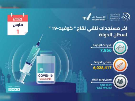 وزارة الصحة تعلن تقديم 7,956 جرعة من لقاح "كوفيد-19" خلال الـ 24 ساعة الماضية .. والإجمالي حتى اليوم 6,028,417 