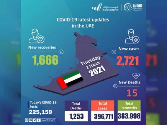 UAE announces 2,721 new COVID-19 cases, 1,666 recoveries, 15 deaths in last 24 hours