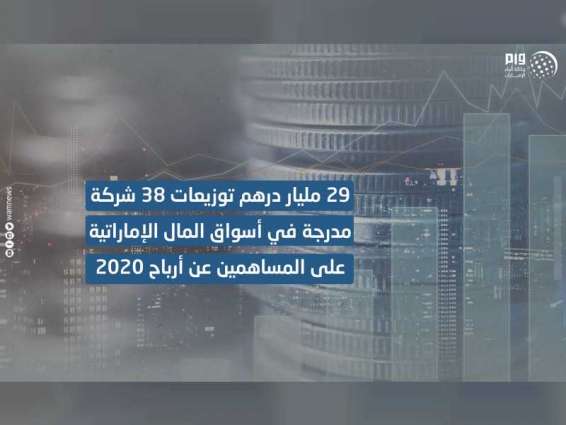AED29 billion in cash dividends  proposed by 38 listed companies for 2020