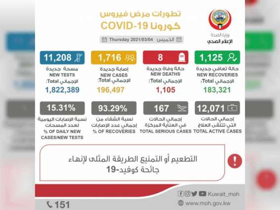Kuwait registers 1,716 new coronavirus infections
