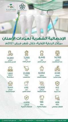 أكثر من 14 ألف مستفيد من خدمات عيادات الأسنان في المراكز الصحية بالمدينة المنورة