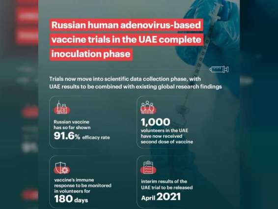 Russian COVID-19 vaccine trials in UAE reach final monitoring phase