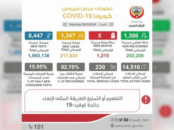 Kuwait registers 1,347 new  coronavirus cases, five deaths