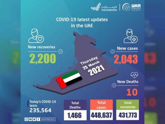 UAE announces 2,043 new COVID-19 cases, 2,200 recoveries, 10 deaths in last 24 hours