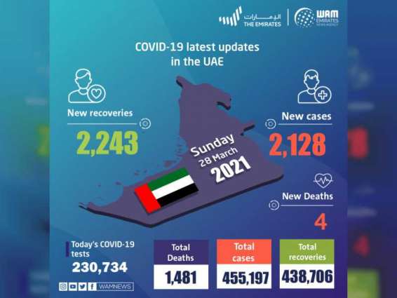 ‏UAE announces 2,128 new COVID-19 cases, 2,243 recoveries, 4 deaths in last 24 hours