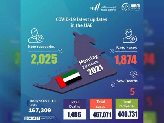 ‏UAE announces 1,874 new COVID-19 cases, 2,025 recoveries, 5 deaths in last 24 hours