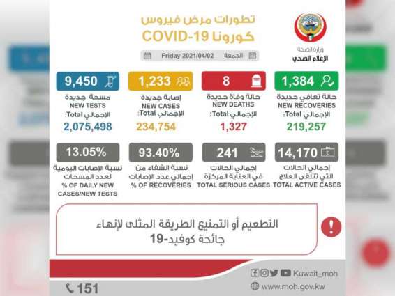 الكويت : 1233 إصابة جديدة بفيروس "كورونا" و8 حالات وفاة