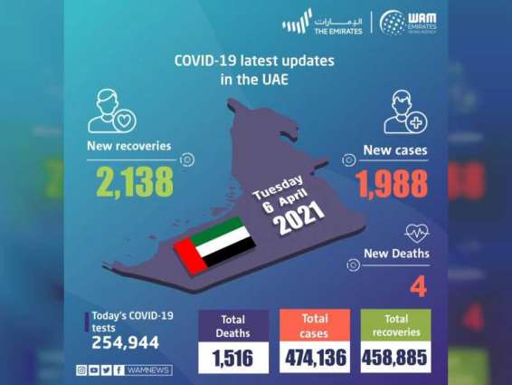 UAE announces 1,988 new COVID-19 cases, 2,138 recoveries, 4 deaths in last 24 hours
