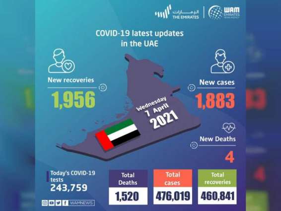 UAE announces 1,883 new COVID-19 cases, 1,956 recoveries, 4 deaths in last 24 hours