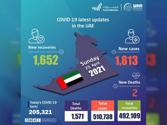 UAE announces 1,813 new COVID-19 cases, 1,652 recoveries, 2 deaths in last 24 hours