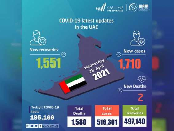 UAE announces 1,710 new COVID-19 cases, 1,551 recoveries, 2 deaths in last 24 hours