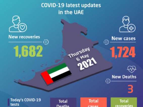 UAE announces 1,724 new COVID-19 cases, 1,682 recoveries, 3 deaths in last 24 hours