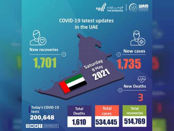 UAE announces 1,735 new COVID-19 cases, 1,701 recoveries, 3 deaths in last 24 hours