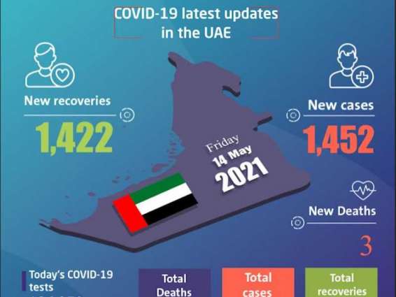 UAE announces 1,452 new COVID-19 cases, 1,422 recoveries, 3 deaths in last 24 hours
