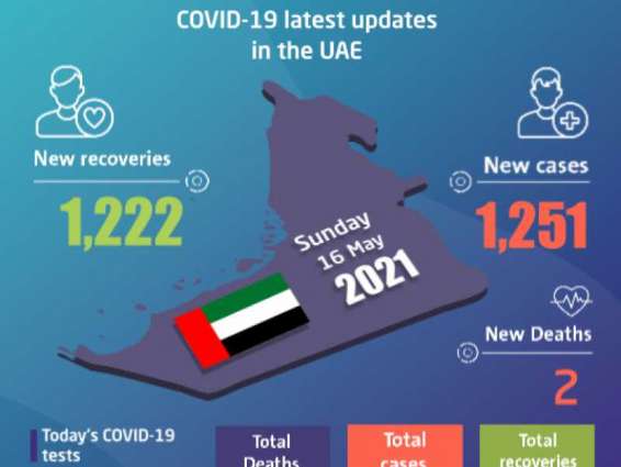 UAE announces 1,251 new COVID-19 cases, 1,222 recoveries, 2 deaths in last 24 hours