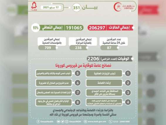 سلطنة عمان تسجل 13 حالة وفاة و796 إصابة بـ"كورونا" 