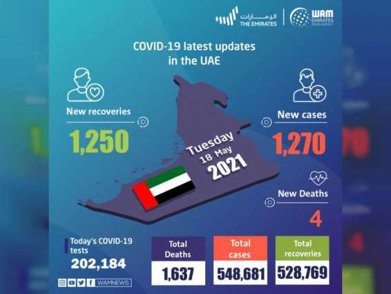 UAE announces 1,270 new COVID-19 cases, 1,250 recoveries, 4 deaths in last 24 hours