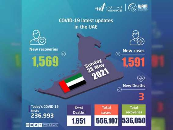 UAE announces 1,591 new COVID-19 cases, 1,569 recoveries, 3 deaths in last 24 hours