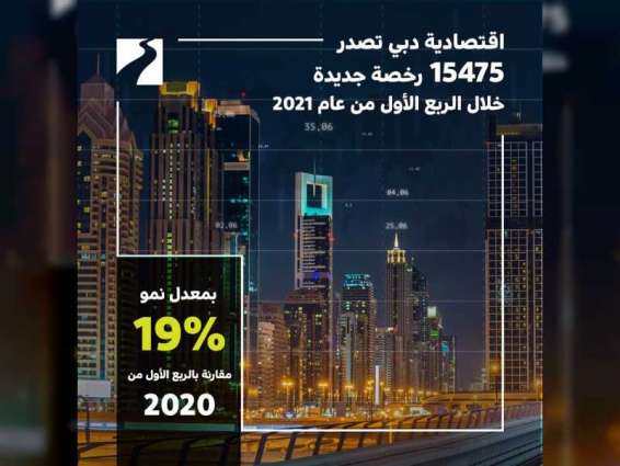 Dubai Economy issues 15,475 new licenses during Q1 2021