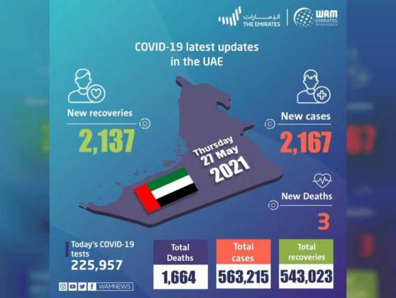 UAE announces 2,167 new COVID-19 cases, 2,137 recoveries, 3 deaths in last 24 hours
