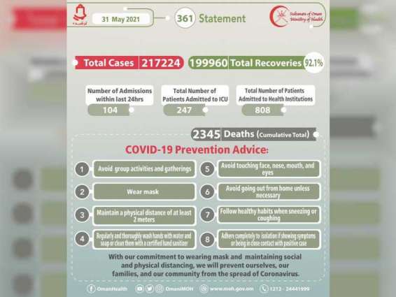 Oman announces 1,041 new COVID-19 cases, 11 deaths