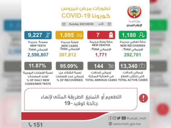 Kuwait reports 1,095 new COVID-19 cases, 7 deaths