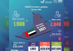 UAE announces 2,040 new COVID-19 cases, 1,988 recoveries, 6 deaths in last 24 hours