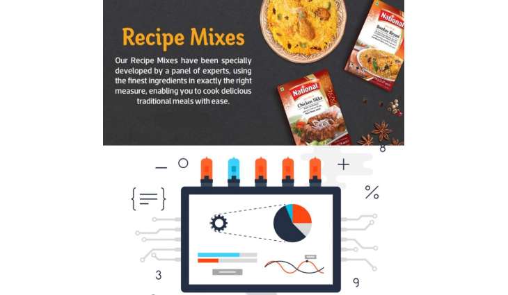 National Foods attracts overseas Pakistanis with Brainchild second-party data marketplace