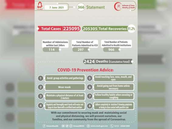 Oman announces 1,216 new COVID-19 cases, 11 deaths
